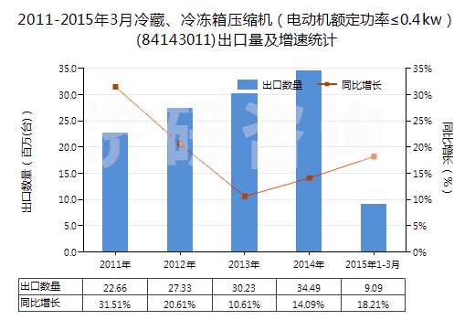 2011-2015年3月冷藏、冷凍箱壓縮機（電動機額定功率≤0.4kw）(84143011)出口量及增速統(tǒng)計
